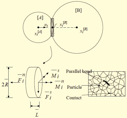 958 The Open Civil Engineering Journal, 2015, Volume 9 Li et al. 2. PFC SIMULATION 2.1. Selection of Bond Model PFC is a program based on the discrete element method.