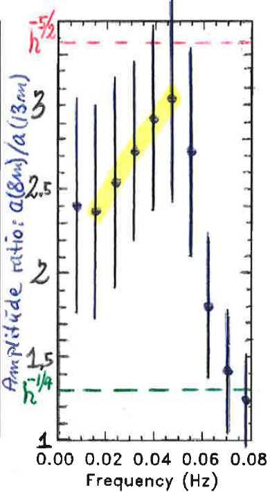 end of the infragravity band Figure 6: Amplification rates for various wave bands going from h=13m to h=8m. Adapted from Elgar et al (1992). The longest components (f<0.