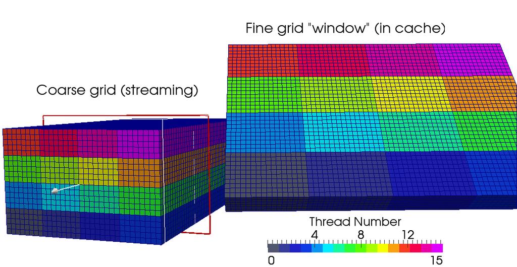 Reducing memory bandwidth Sweep through coarse grid with moving window Zoom in on new slab, construct fine grid window in-cache Interpolate to new