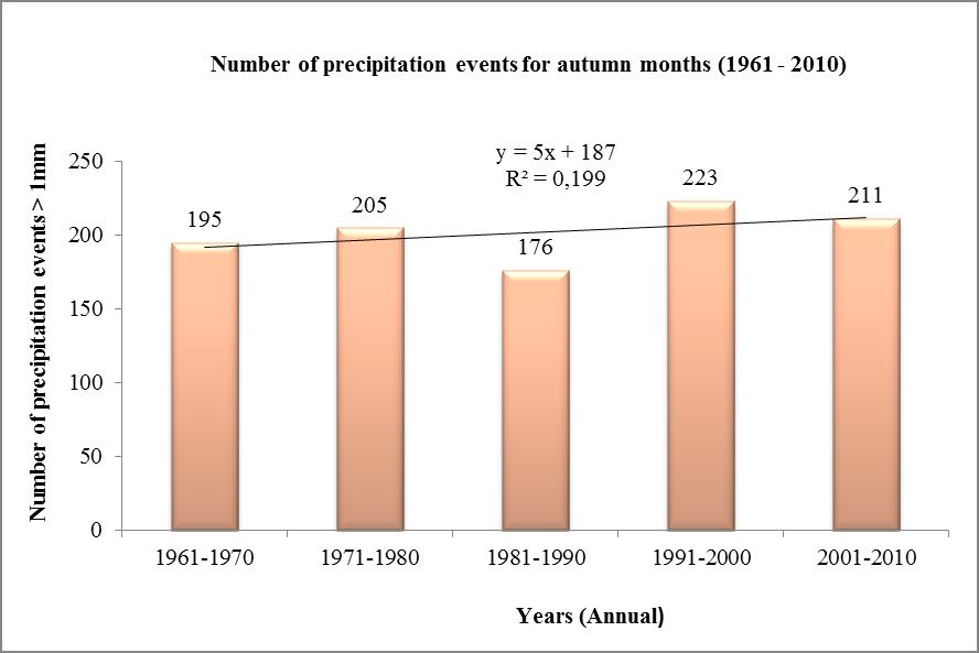 Fig. 7 Number of precipitation events with rainfall 1 mm and more for the summer season in years 1961-70,