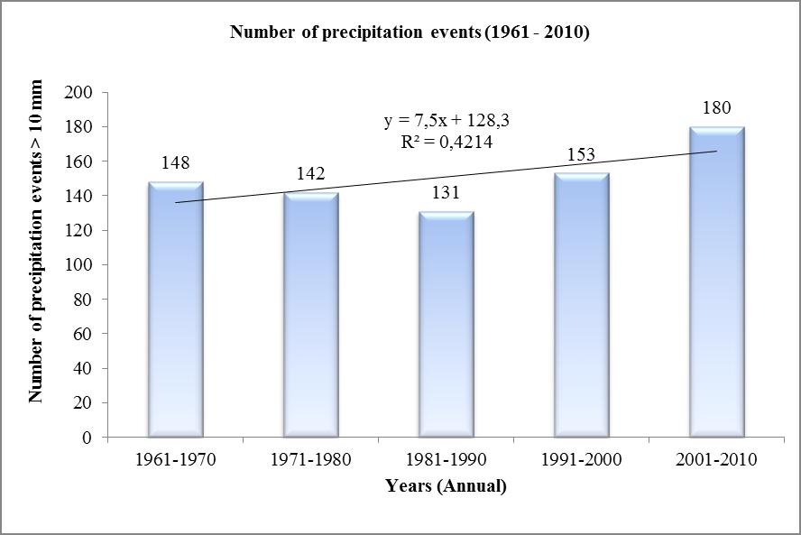 Fig. 14 Number of precipitation events with rainfall 10 mm and more for the period in years 1961-70, 1971-80, 1981-90, 1991-00, 2001-2010 Figure 11 shows increasing trend of precipitation events 10mm