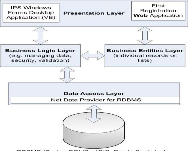 Software Architecture Layers Data Access Layer Business Logic Layer Business