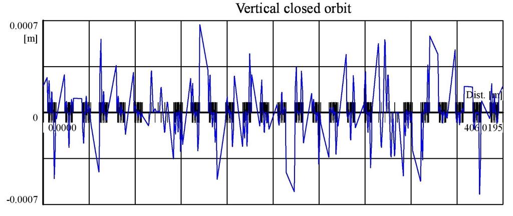ZOOM of the corrected Closed Orbit: Starting from a closed orbit with maximum