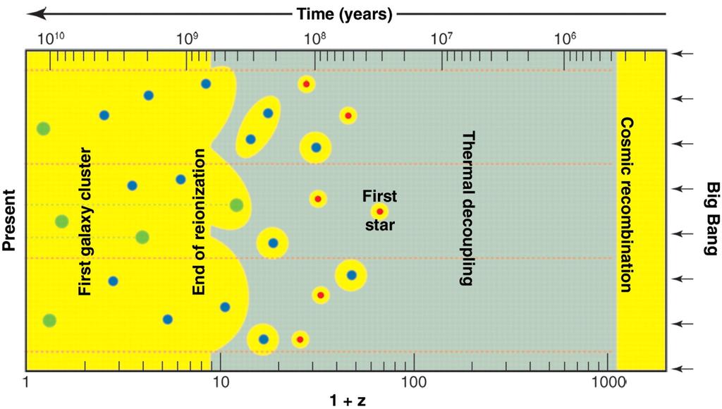 Relation To Reionization Age consistent with