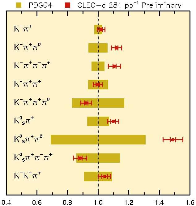 Hadronic BFs: Preliminary Results Mode K K K K K K S K S K S K K Branching Fraction (3.