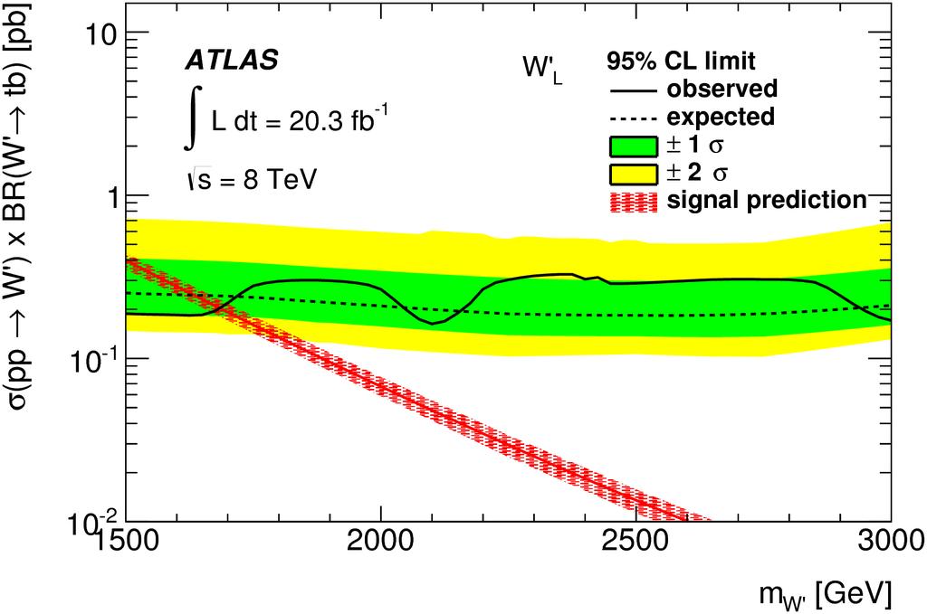 Observed (expected) 95% CL limits Observed (expected) limits on cross section x