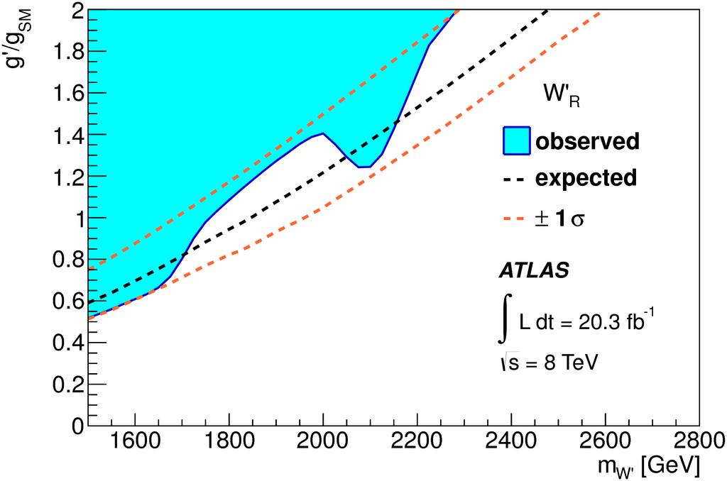 Limits in terms of coupling strength g' Set limits on g'/gsm up to 2 as a function of mw' At