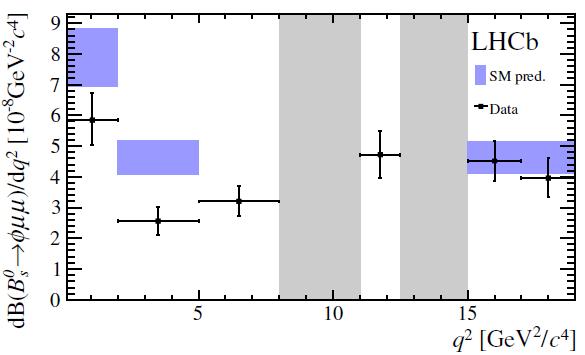 Anomalies Three main LHCb anomalies observed in b sl + l decays: B K μ + μ angular observable P 5 (or S 5 ): 3.