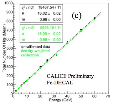Fe-DHCAL Pion Response and Energy Resolution Uncalibrated response 4% saturation Full calibration Perfectly linear up to 60 GeV (in contradiction to MC
