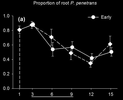 Nematode responses to defoliation at age the reduction alleviated during regrowth (Figure 5.5).
