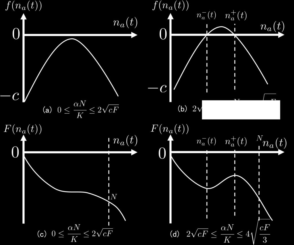 Figure 3 Cost difference f (n a (t)) and potential function F(n a (t)) in case of little congestion there exists an equilibrium ( α ( α ) 2 (n a, n b ) = 2κφ cn ) 2κφ φ, N n a (26) and a feasible