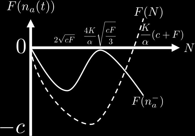 Figure 4 Relationship between N and F(n a (t)) 2) if there is enough population and congestion to construct a railway, 4 3 αn K c + F (23) The equilibrium number of auto and railway commuter is ( α (