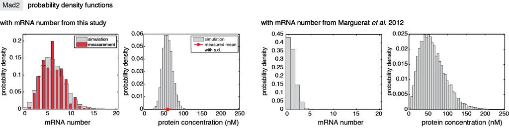 7 (A5) Comparison of mrna number obtained in this and previous studies Large scale studies in both budding and fission yeast have reported that many mrnas are present in low copy number, often only