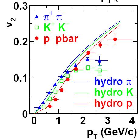 Hydrodynamic description of v 2 PRL 91, 2003 (PHENIX) Hydrodynamics by Huovinen et al.