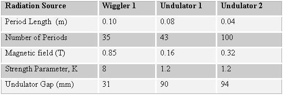 TAC Synchrotron Source Some Parameters of the Magnets There are 4 types of wiggler magnets