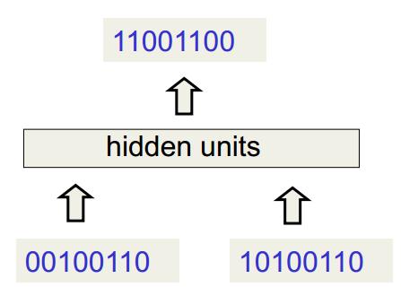 A toy example binary addition We can train a feed-forward net to the the addition, but there are deficiencies The maximum number of digits must