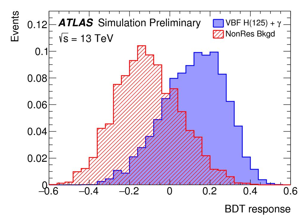 ATLAS- CONF- 206-063 VBF+γ, H bb Search for H bb in VBF events with a γ High pt photon provides : extra handle for