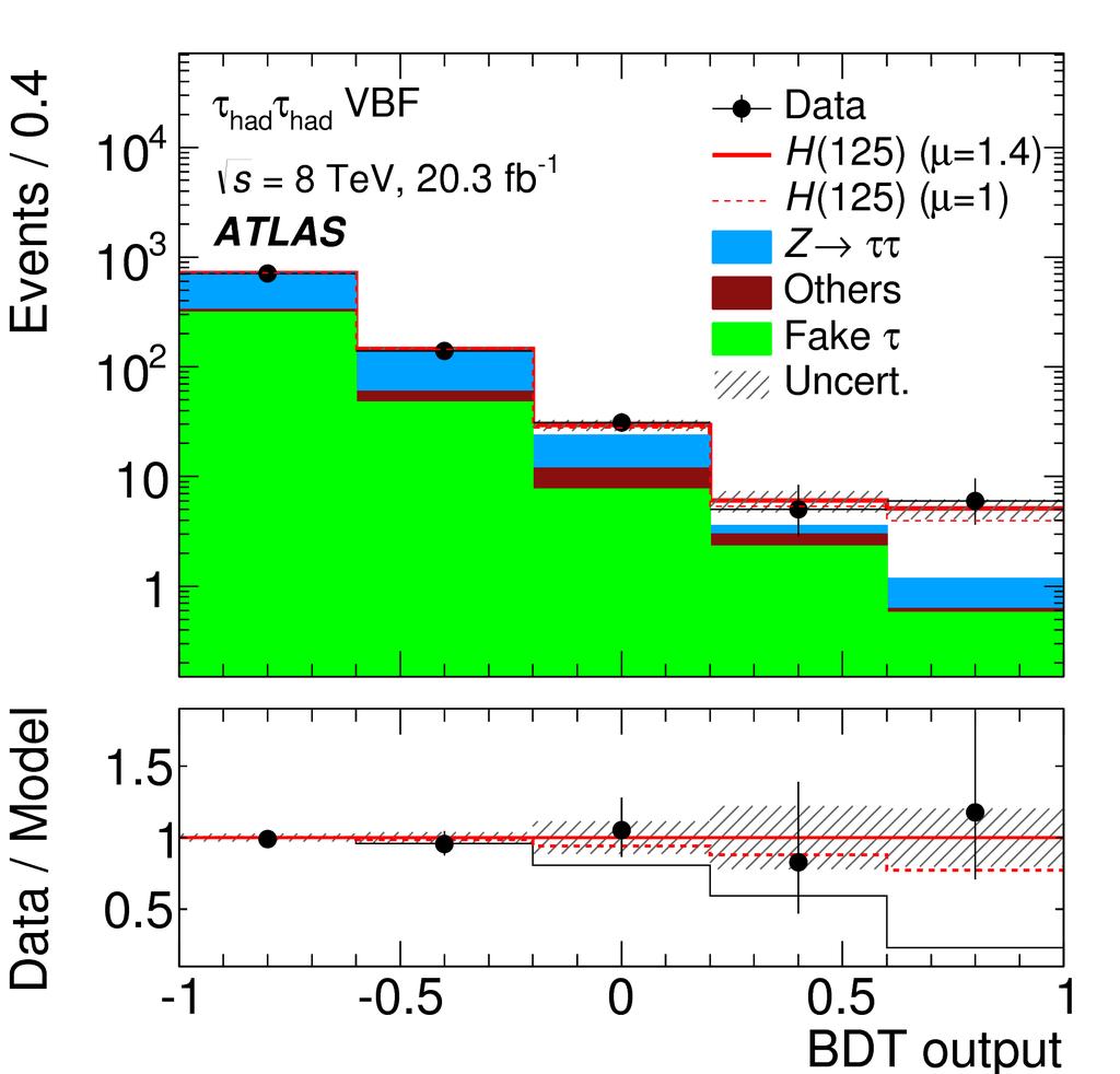 H ττ Sensitive to VBF, ggf and VH productions Reconstruct H ττ, consider all tau decays τ LEP τ LEP, τ LEP τ HAD, τ HAD τ HAD Di-tau invariant mass, m ττ MMC, constructed using Missing Mass
