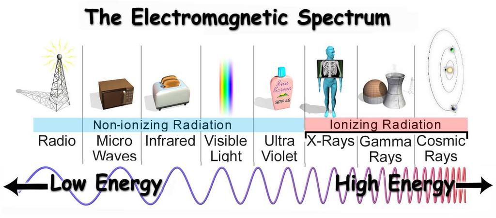 IONIZING RADIATION As an emergency responder, you may already be familiar with some radiation terminology and with some radiological concepts.