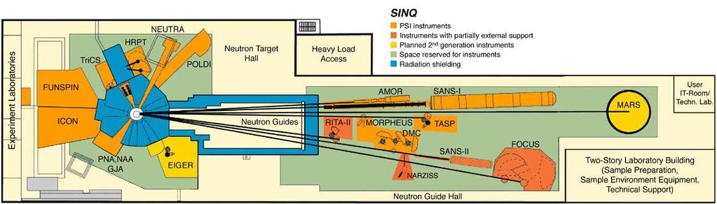 7 instruments SINQ: continuous flux spallation source combination of the disadvantages of