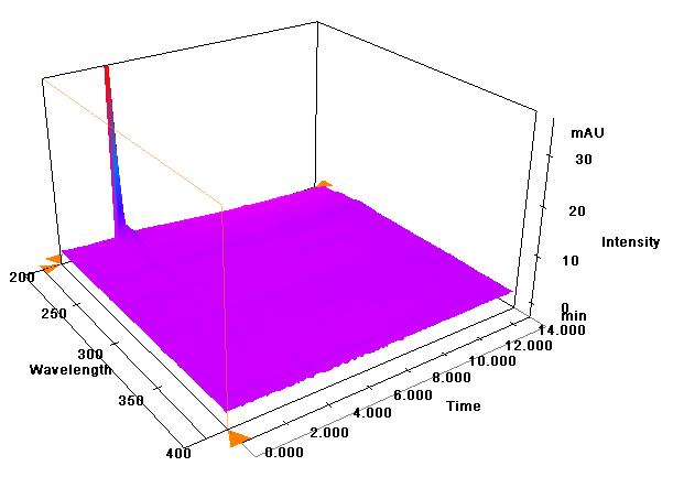 1 2 3 4 Figure 3: 3D Plots of diluent (1), Placebo (2), Sample (3), Standard (4) chromatograms Figure 4: Dissolution profiles of LD and CD