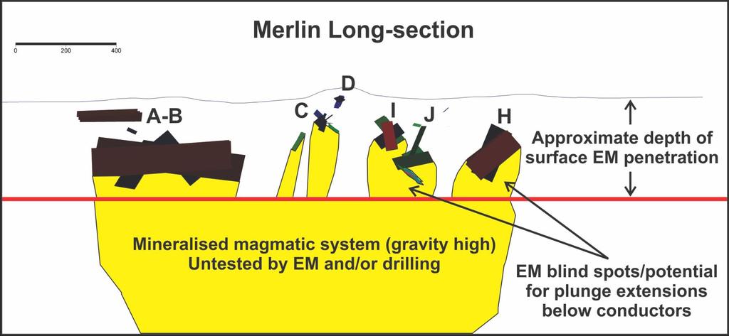 EM blind-spots, significant potential for extensions below known Ni-Cu Sulphide Mineralisation All conductors proven to be due to Ni-Cu sulphide mineralisation metres Merlin long-section (view