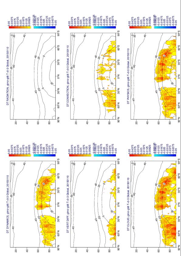 Diagnosing SPP impacts: model tendencies, T DYNAMICS Radiation T tendencies, accumulated 0-3h Zonally-averaged cross-sections Model levels: 10-91 (>1 hpa) Contours: 0.003 0.