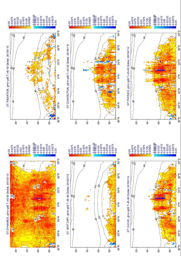 Diagnosing SPP impacts: model tendencies, T DYNAMICS Radiation T tendencies, accumulated 45-48h Zonally-averaged cross-sections Model levels: 10-91 (>1 hpa) Contours: 0.003 0.
