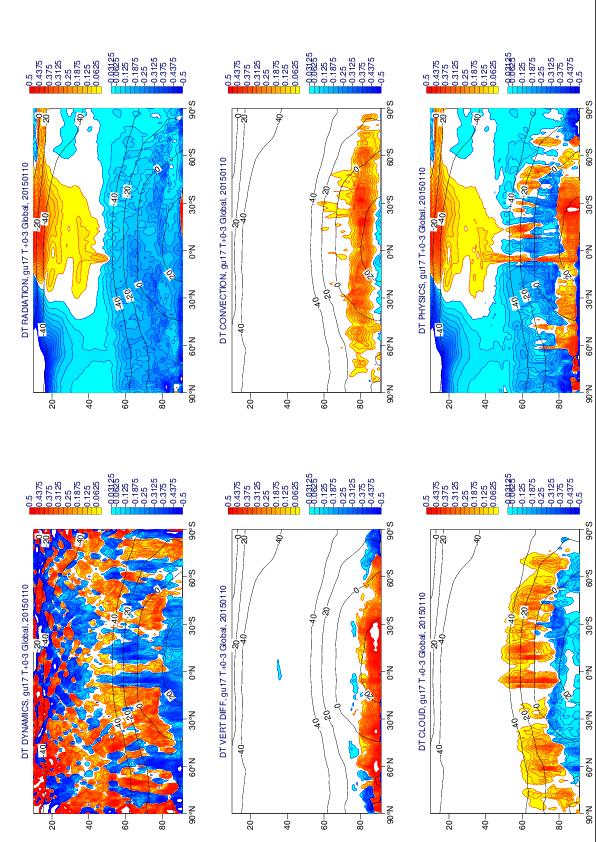 Diagnosing SPP impacts: model tendencies, T DYNAMICS Radiation T tendencies, accumulated 0-3h Zonally-averaged cross-sections Model levels: