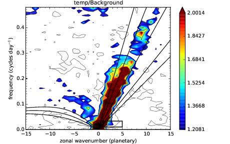 Diagnosing SPP impacts: Aquaplanet temperature Wheeler-Kiladis