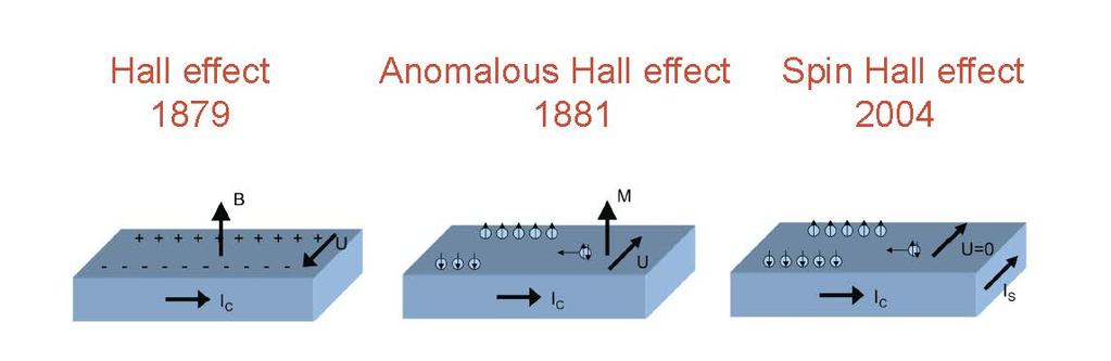GdPtBi Anomalous Hall Effect In ferromagnets an AHE scales with the magnetic moment Antiferromagnet show no AHE A Hall angle of 0.