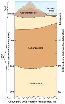 The Crust Outermost shell Mixture of rock types Thicker under the continents