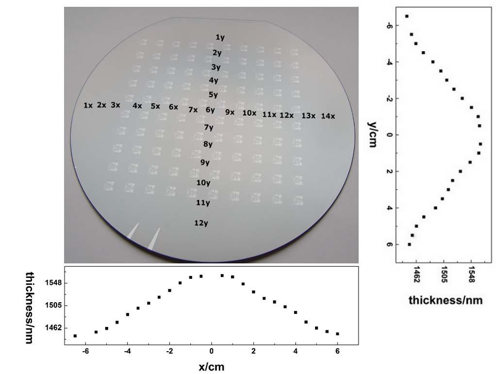 Photoresist : spectroscopic ellipsometry- visible range Woollam M2000DI ellipsometer; AOI: 60-75 thickness of the resist: Cauchy dispersion model up to 3eV multi-sample analysis (optical constants do