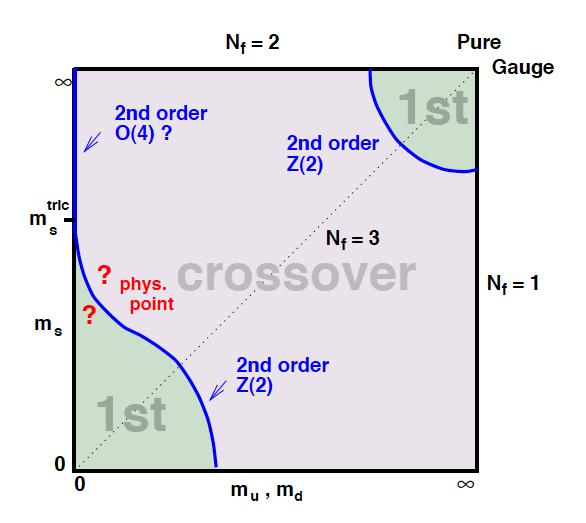 The order of the p.t., arbitrary quark masses µ =0 deconfinement p.t.: breaking of global Z(3) symmetry deconfinement critical line chiral p.