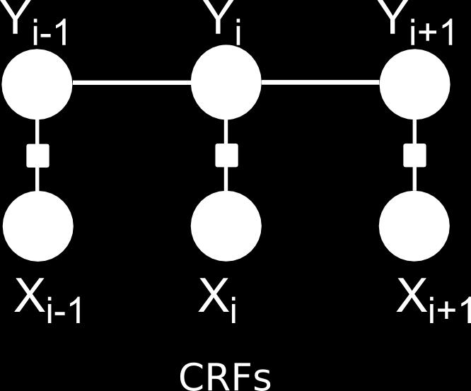 Factor Graphs From Directed Graphs to Undirected Graphs Generative models represented as directed graphs 1 Outputs precede inputs. 2 Describe how outputs generate inputs.