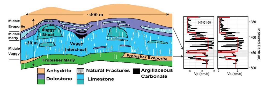 Figure 2. Schematic cross section through the Weyburn reservoir, showing the lower vuggy and upper marly units (from Wilson et al., 2004).