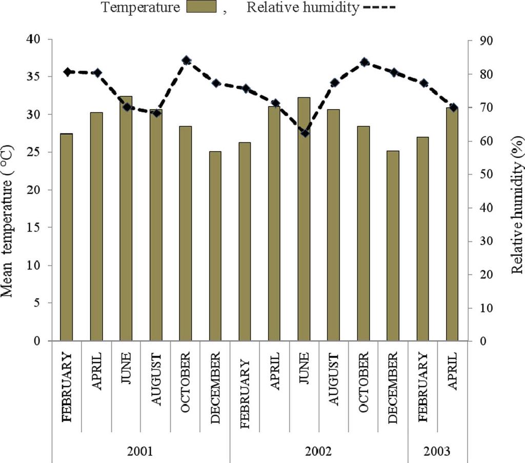 134 S. Shanthi and B.P.R. Vittal Figure 1. Monthly average temperatures and relative humidity in the study area. Figure 2.