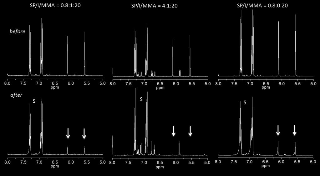 6 (b) Test 5 0.8 1 Test 6 0.8 20 74.3 (a) Determined by 1 H NMR spectroscopy from integration of peaks at 5.56 ppm and 6.10 ppm, indicative of the presence of MMA double bonds.