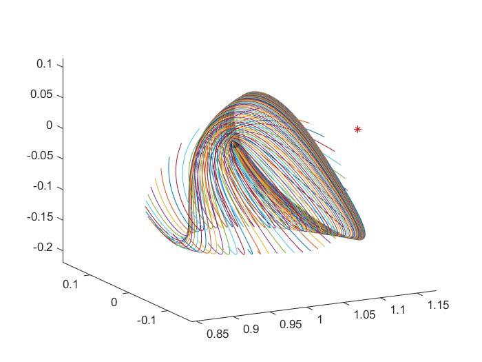 Fig. 8. Exterior unstable trajectories of the orbit with V z = 268.5 m/s, A z = 65 294.6 km Fig. 9. Interior unstable trajectories of the orbit with V z = 268.5 m/s, A z = 65 294.6 km form the exterior manifold, the ones that go towards the Moon form the interior manifold.