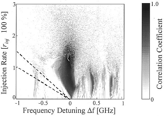 KUSUMOTO AND OHTSUBO: ANTICIPATING SYNCHRONIZATION BASED ON OPTICAL INJECTION-LOCKING 1533 region in the phase space of the frequency detuning and the injection rate is usually located in large