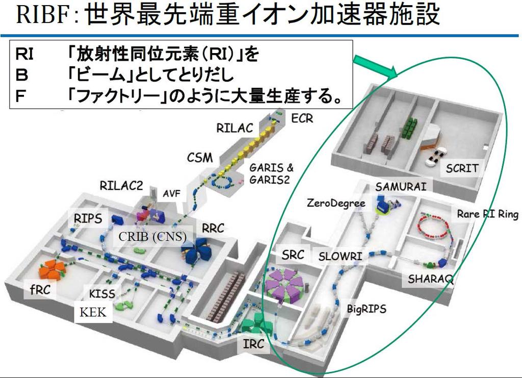 New generation RI beam facility: RIKEN RIBF (Radioactive Isotope Beam Factory) a facility to create