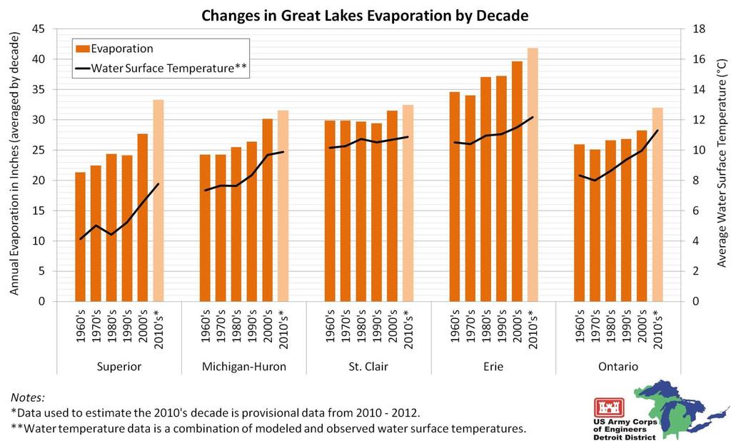 Great Lakes Region s Climate Lake