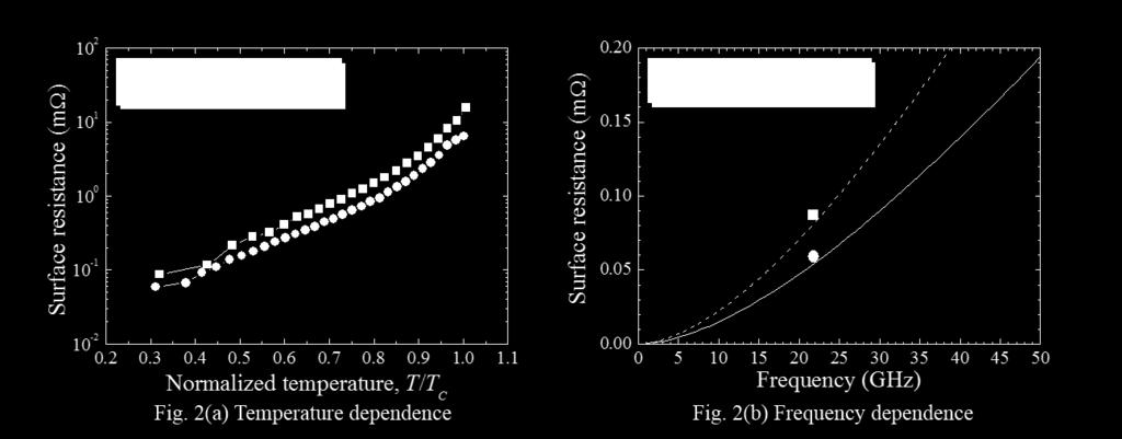 011502-3 Fig. 2. (a) Surface resistance of single-crystal and polycrystalline NbTiN thin films at 21.8 GHz as a function of temperature.
