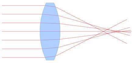 Spherical Lenses Spherical Aberration: Beams away from center have shorter