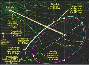L2 + sun-shields - orbit