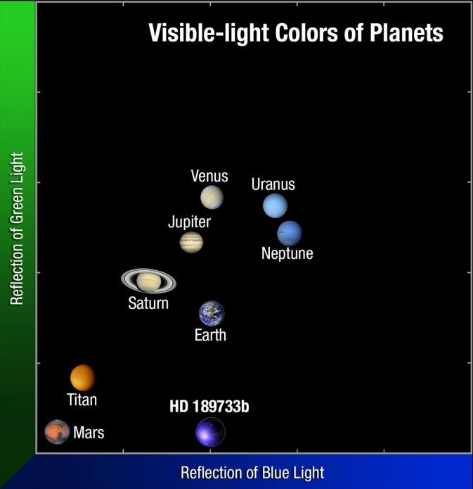 Hubble Finds a True Blue Planet This plot compares the colors of planets in our solar system to exoplanet HD 189733b.