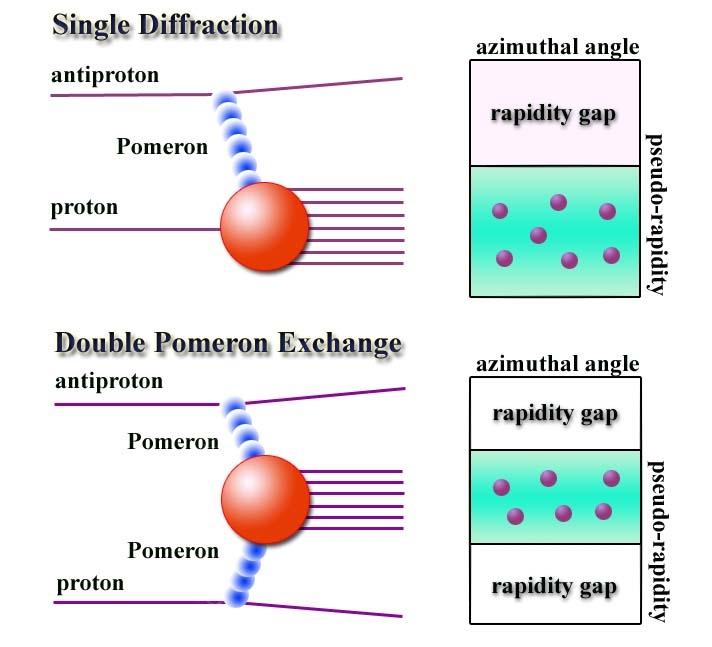 Physics Motivation Double Pomeron Exchange (DPE) Pomeron: Carrier of 4-momentum between protons