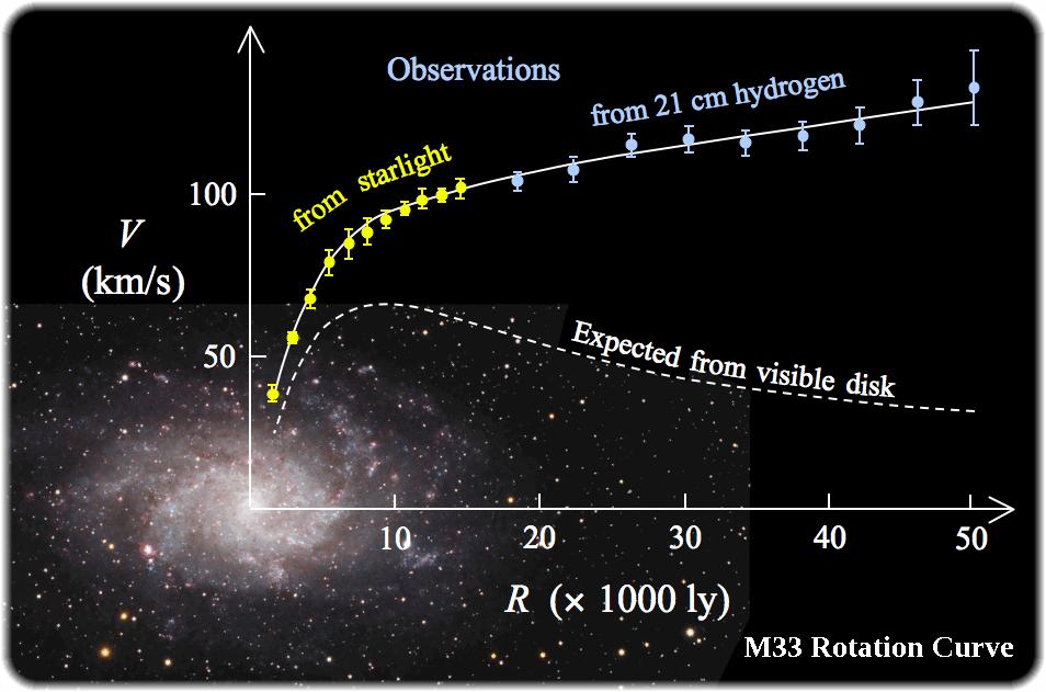 Motivation for Decaying Gravitino Dark Matter What Do We Know about Dark Matter?