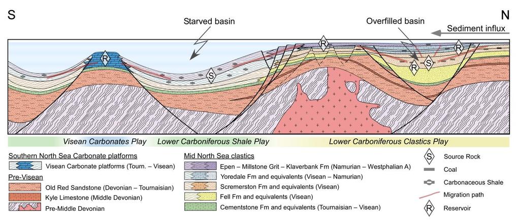 Play elements Lower Carboniferous The Lower Carboniferous clastics play is established in