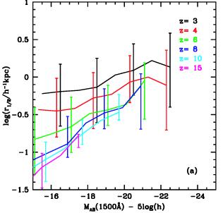 Observable properties of the first galaxies (VII) Evolution of LBGs in the ΛCDM model Evolution of the LBG sizes (LF) based on
